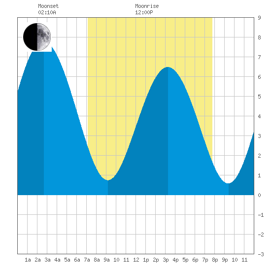 Pine Harbor tide chart for Friday, April 4, 2025