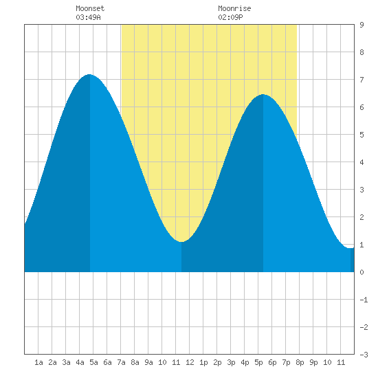 Pine Harbor tide chart for Sunday, April 6, 2025