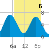Pine Harbor tide chart for Sunday, April 6, 2025
