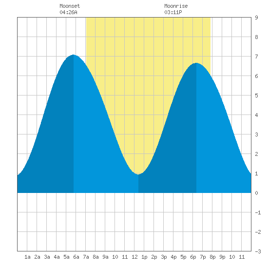 Pine Harbor tide chart for Monday, April 7, 2025