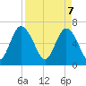 Pine Harbor tide chart for Monday, April 7, 2025