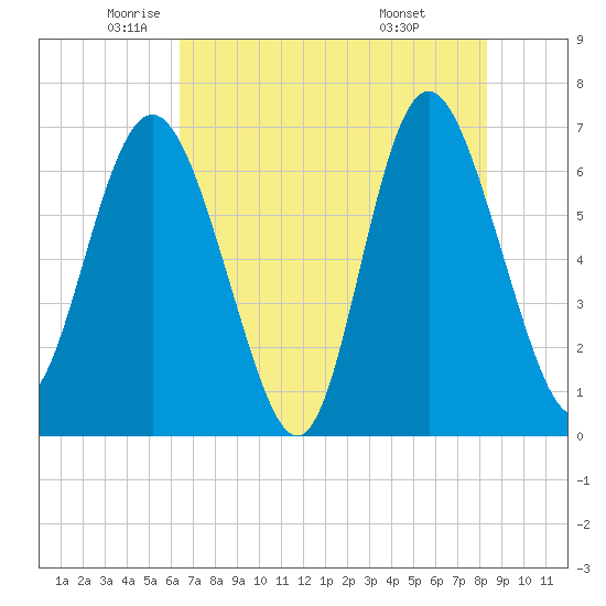 Pine Harbor tide chart for Thursday, May 22, 2025