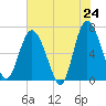 Pine Harbor tide chart for Saturday, May 24, 2025