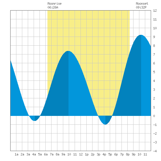 Pine Harbor tide chart for Tuesday, May 27, 2025