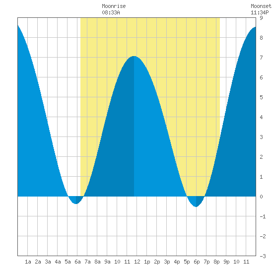 Pine Harbor tide chart for Thursday, May 29, 2025