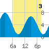 Pine Harbor tide chart for Saturday, May 3, 2025