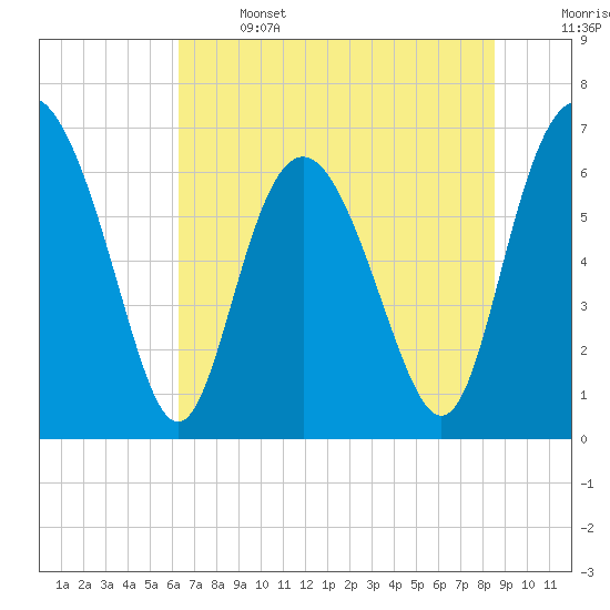 Pine Harbor tide chart for Saturday, June 14, 2025