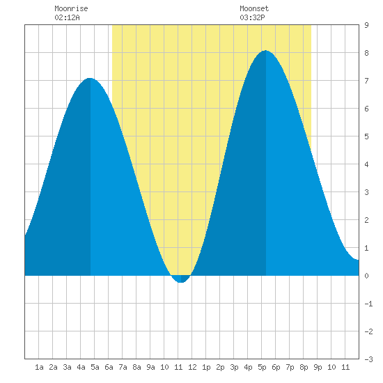 Pine Harbor tide chart for Friday, June 20, 2025