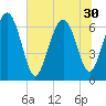 Pine Harbor tide chart for Monday, June 30, 2025