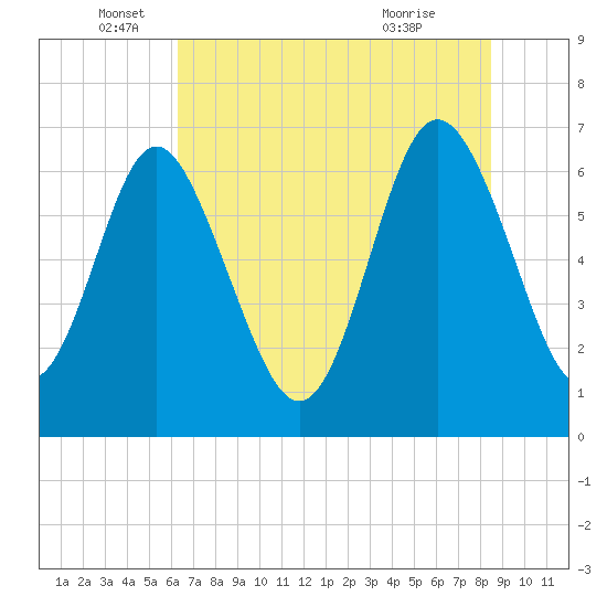 Pine Harbor tide chart for Thursday, June 5, 2025