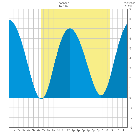 Pine Harbor tide chart for Monday, July 14, 2025