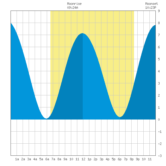 Pine Harbor tide chart for Sunday, July 27, 2025