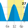 Pine Harbor tide chart for Sunday, July 27, 2025