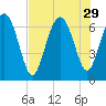 Pine Harbor tide chart for Tuesday, July 29, 2025