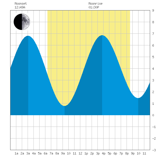 Pine Harbor tide chart for Wednesday, July 2, 2025