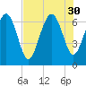 Pine Harbor tide chart for Wednesday, July 30, 2025