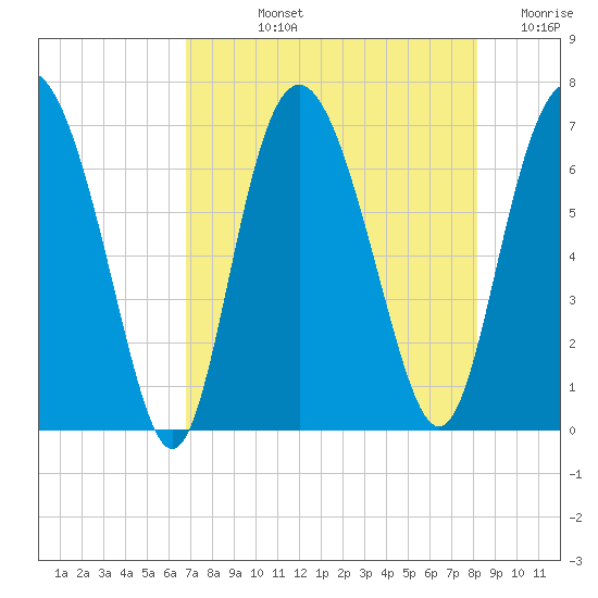 Pine Harbor tide chart for Tuesday, August 12, 2025