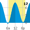 Pine Harbor tide chart for Tuesday, August 12, 2025