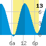 Pine Harbor tide chart for Wednesday, August 13, 2025