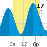Pine Harbor tide chart for Sunday, August 17, 2025