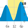 Pine Harbor tide chart for Monday, August 18, 2025