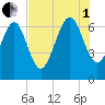 Pine Harbor tide chart for Friday, August 1, 2025
