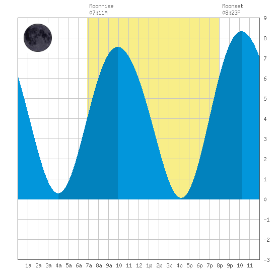 Pine Harbor tide chart for Saturday, August 23, 2025