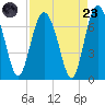 Pine Harbor tide chart for Saturday, August 23, 2025