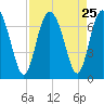 Pine Harbor tide chart for Monday, August 25, 2025