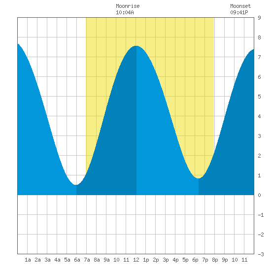 Pine Harbor tide chart for Tuesday, August 26, 2025