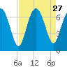 Pine Harbor tide chart for Wednesday, August 27, 2025