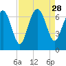 Pine Harbor tide chart for Thursday, August 28, 2025