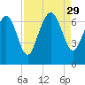 Pine Harbor tide chart for Friday, August 29, 2025