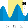 Pine Harbor tide chart for Saturday, August 30, 2025