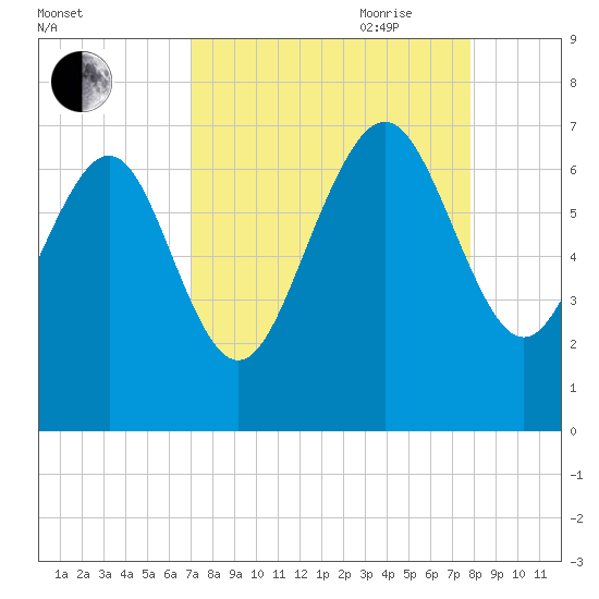 Pine Harbor tide chart for Sunday, August 31, 2025