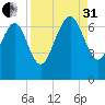Pine Harbor tide chart for Sunday, August 31, 2025