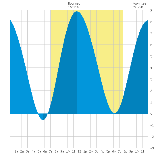 Pine Harbor tide chart for Wednesday, September 10, 2025