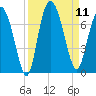 Pine Harbor tide chart for Thursday, September 11, 2025