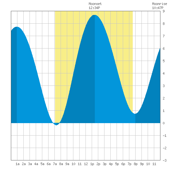 Pine Harbor tide chart for Friday, September 12, 2025