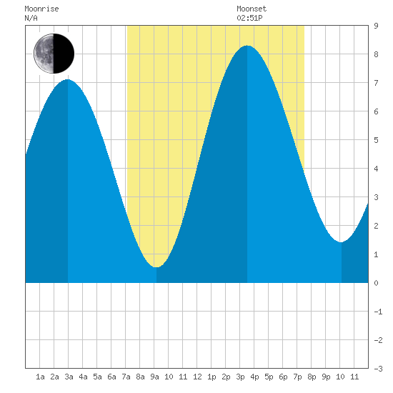 Pine Harbor tide chart for Sunday, September 14, 2025