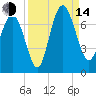 Pine Harbor tide chart for Sunday, September 14, 2025