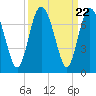 Pine Harbor tide chart for Monday, September 22, 2025