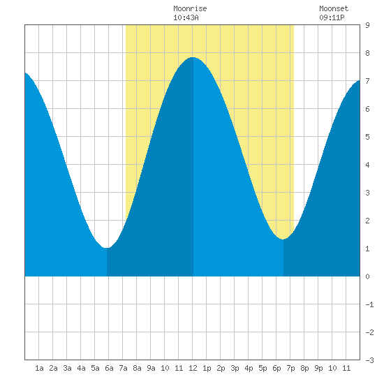 Pine Harbor tide chart for Thursday, September 25, 2025