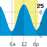 Pine Harbor tide chart for Thursday, September 25, 2025