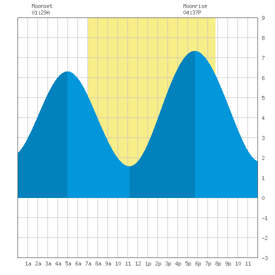 Pine Harbor tide chart for Tuesday, September 2, 2025