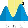Pine Harbor tide chart for Tuesday, September 2, 2025
