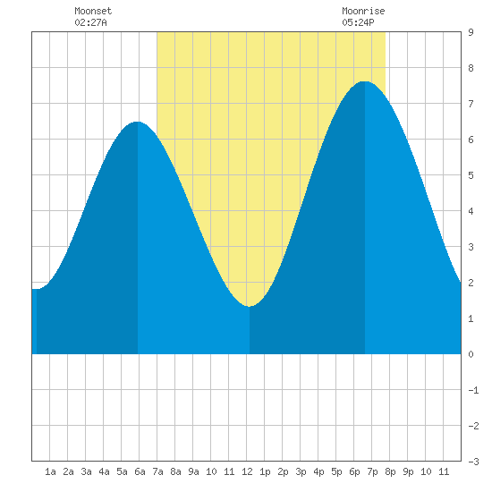 Pine Harbor tide chart for Wednesday, September 3, 2025