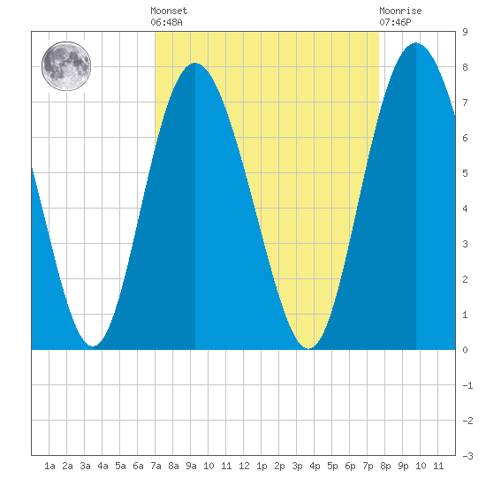 Pine Harbor tide chart for Sunday, September 7, 2025
