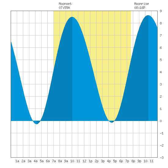 Pine Harbor tide chart for Monday, September 8, 2025