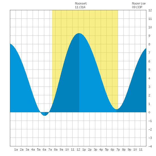 Pine Harbor tide chart for Friday, October 10, 2025